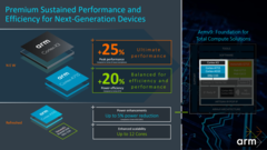 ARM unveils its latest CPU products. (Source: ARM)