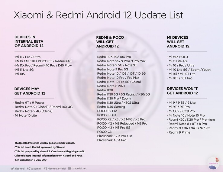 Supposed Xiaomi and Redmi Android 12 update list. (Image source: @Xiaomiui)