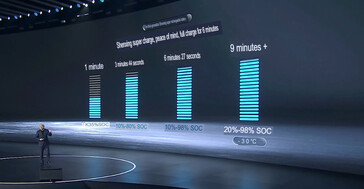 Sustained 10C charging speed peaks at 15C.