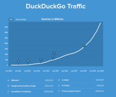 The daily average use of DuckDuckGo since 2010 has grown exponentially. Image via DuckDuckGo