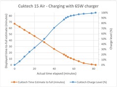 Cuktech 15 Air charged by a 65W adapter.