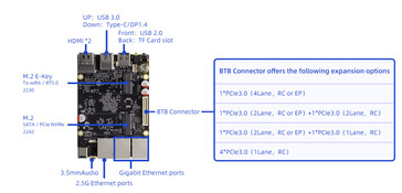 Firefly ROC-RK3588-RT SBC I/O ports (Image source: Firefly)