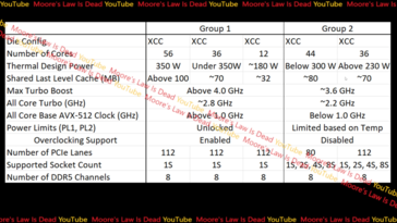 Rumored Intel Sapphire Rapids config. (Source: Moore's Law is Dead on YouTube)