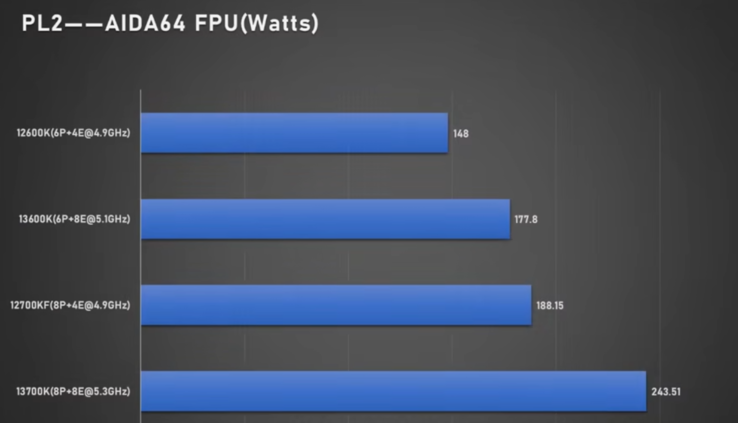 Intel Core i5-13600K and Core i7-13700K power draw (image via Bilibili)