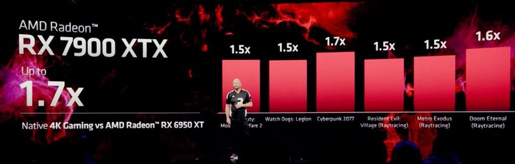 AMD Radeon RX 7900 XTX performance (image via AMD)