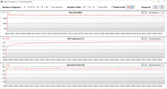 GPU readings during the Witcher 3 test (Optimized)