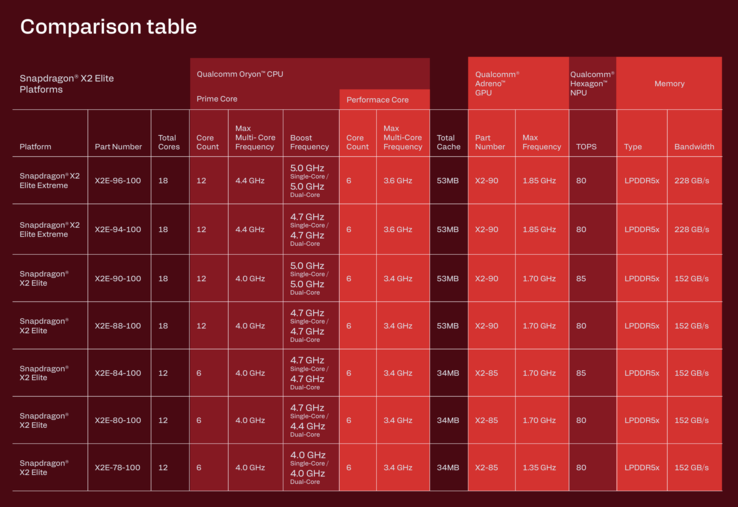 Snapdragon X2 Elite chips
