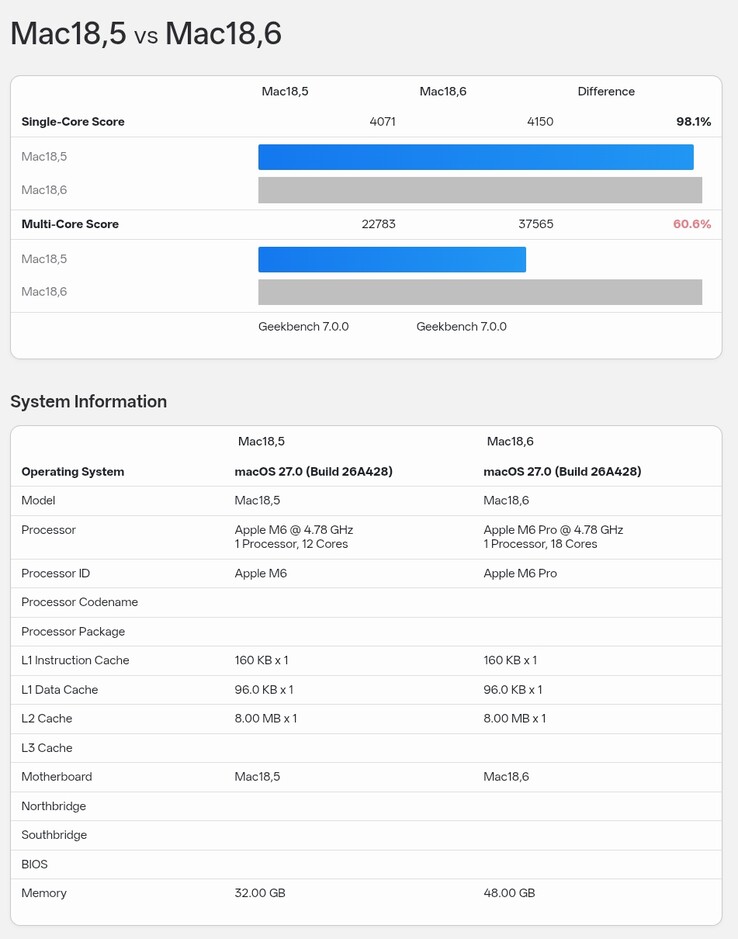 The Apple M6 Geekbench 7 benchmark listing compared with the M6 Pro listing