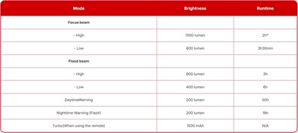 These are the manufacturer's promised runtimes on a single charge.