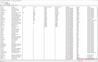 ACPI.sys seems to have the highest execution time