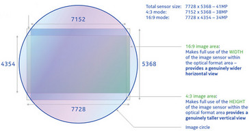 Schematic of the Nokia 808 PureView image sensor. (Source: GSMArena)