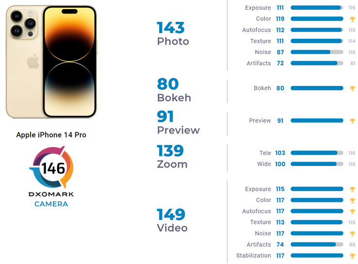 A full breakdown of the 14 Pro's DxOMark camera scores. (Source: DxOMark)