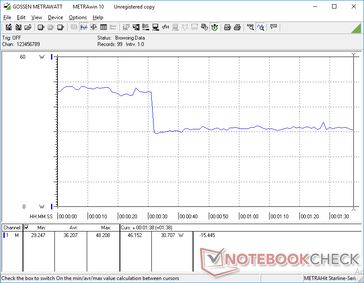 Power consumption when running 3DMark 06 on the Dell Optimized power profile. Consumption is steady at about 46 W before falling to 30.7 W after about 30 seconds