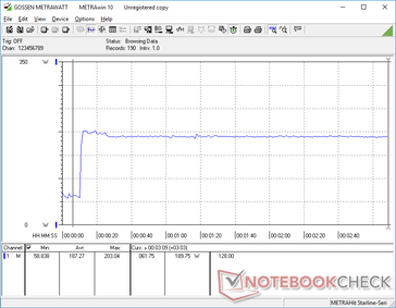 Consumption would spike to 203 W when initiating Prime95 before falling just slightly to 190 W