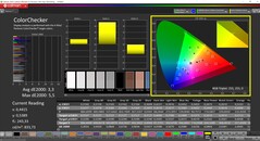 CalMAN ColorChecker (profile: Default, target color space: P3)
