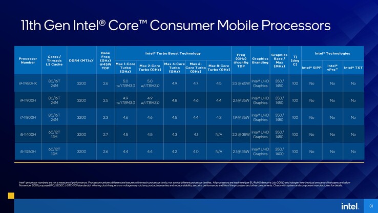 Intel 11th gen Tiger Lake-H series lineup. (Source: Intel)