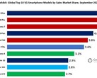 The list of the top 10 5G smartphones by sales share for September is dominated by only three groups of ownership. (Image Source: Counterpoint)