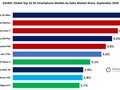 The list of the top 10 5G smartphones by sales share for September is dominated by only three groups of ownership. (Image Source: Counterpoint)