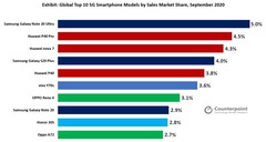 The list of the top 10 5G smartphones by sales share for September is dominated by only three groups of ownership. (Image Source: Counterpoint)