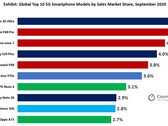 The list of the top 10 5G smartphones by sales share for September is dominated by only three groups of ownership. (Image Source: Counterpoint)