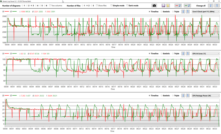 CPU data during CBR15 Multi loop (red: Optimized, green: Ultra-Performance)