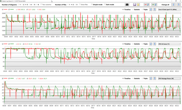 CPU data during CBR15 Multi loop (red: Optimized; green: Ultra Performance)