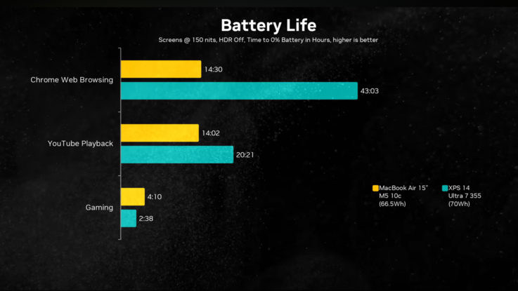 Dell XPS 14 2026 battery life vs MacBook Air 15 M5.