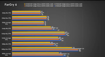 Intel Core i7-13700K Far Cry 6 (image via Bilibili)
