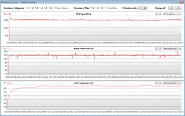 GPU readings during the Witcher 3 test