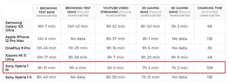 Xperia 1 III battery life comparison. (Image source: PhoneArena)