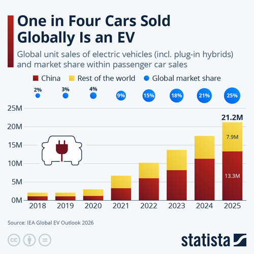 Statista: Every fourth car sold worldwide is an EV.
