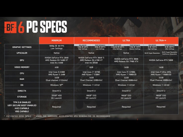 Battlefield 6 PC requirements at all graphics targets. (Image source: Battlefield on X)