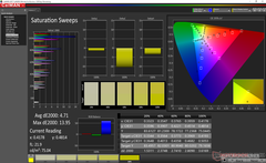 Saturation Sweeps after calibration