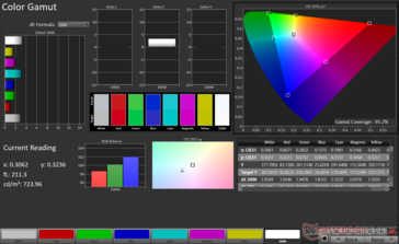DCI-P3 2D Color Gamut: 95.2% coverage