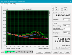 Q5 in Automatic fan mode (White: Background, Red: System idle, Blue: 3DMark06, Orange: Witcher 3, Green: Maximum fan mode)