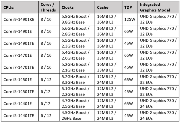 Intel 14th-Gen Raptor Lake Refresh "14001" series specs (Image source: Own)