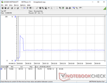 Prime95 stress initiated at 10s mark. Consumption would spike to 144 W for about 10 seconds before quickly falling and stabilizing at 59.6 W. After updating the BIOS, the spike to 144 W is largely maintained