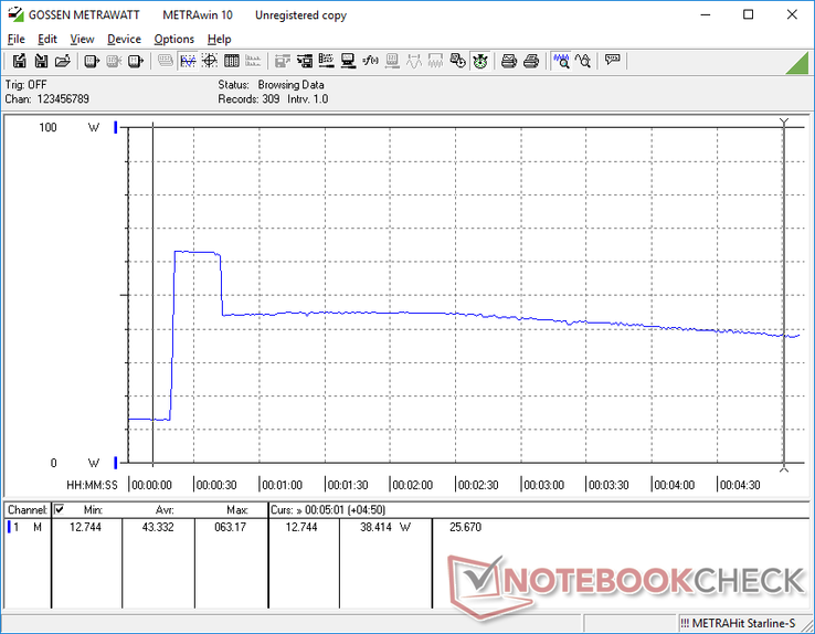 Prime95 initiated at 20s mark. Note the short-lived spike in power consumption