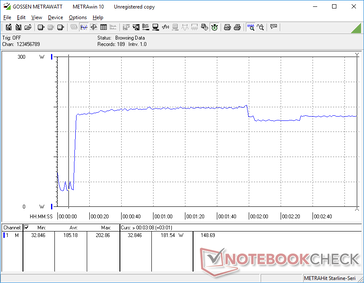 Consumption would spike to 203 W when initiating Prime95 stress before falling slightly and stabilizing at 181 W due to Turbo Boost limitations