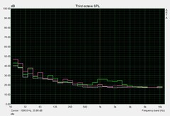 Noise levels - idle