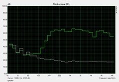 Sound level - speaker