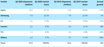 Shipments and market share in the US for Q2 2020. (Image source: Canalys)