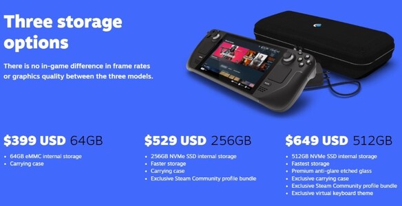 While the starting price of the Steam Deck is US$399, that model features slower eMMC storage, though this is user-replaceable in an M.2 slot and there is microSD expansion on all models. Image source: Valve