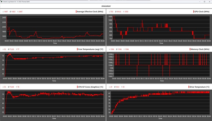 Behavior of the Geekom Mini IT13 2025 Edition during the stress test