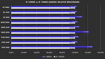 Core i9-13900K vs Core i9-12900KF relative performance. (Source: harukaze5719