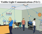 Visible light communication can enable local networks using everyday fittings. (Source: Medium)