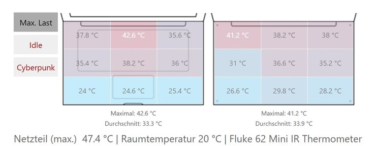Surface temperatures of the Pro 7