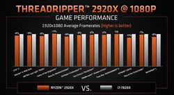 AMD TR 2920X gaming performance (source: AMD)