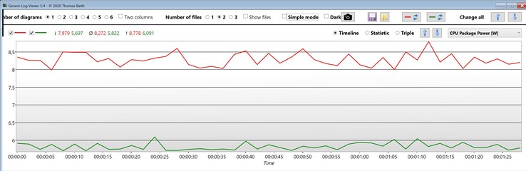 CPU Package Power @idle (red: Ryzen 9 7945HX, green: Core i9-13900HX)