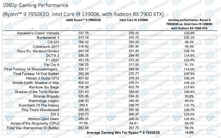 AMD Ryzen 9 7950X3D vs Core i9-13900K plus Radeon RX 7900 XTX (image via HD-Technologia)